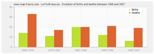 La Forêt-Auvray : Evolution of births and deaths between 1968 and 2007